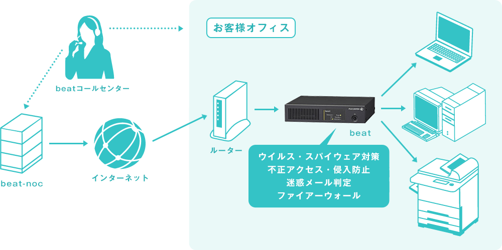 beat 導入イメージ｜ウイルス・スパイウェア対策｜不正アクセス・侵入防止｜迷惑メール判定｜ファイアーウォール